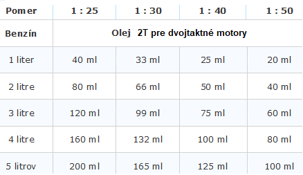 PUMPA Nováky - čerpacia stanica , olej DEXOLL 10W30 , GARDEN 2T, OLEJ M2T , Tel 0918 148007